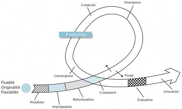 Looping créatif